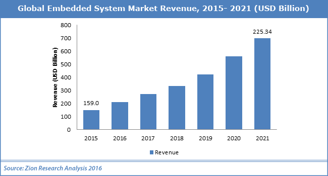 Embedded Systems Market Revenue